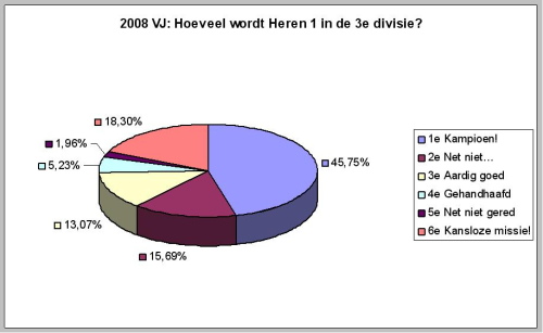 Resultaat Poll 2008 VJ Hoeveel wordt heren 1 in de 3e divisie?