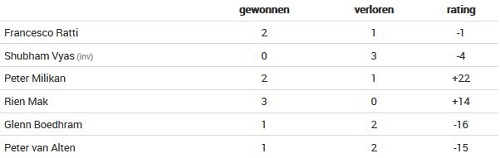 Persoonlijke resultaten