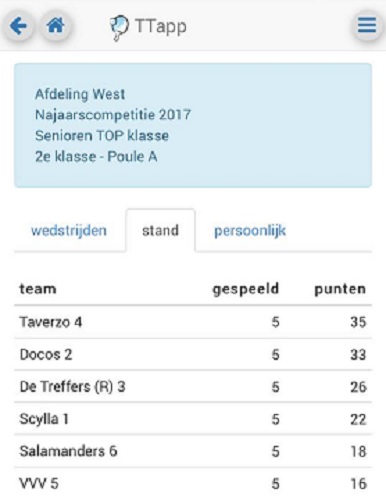 De huidige stand in deze poule na 5 wedstrijden
